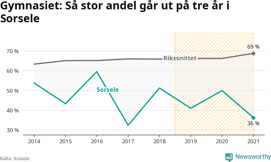 Graf: Andel som klarar gymnasiet på tre år i Sorsele kommun